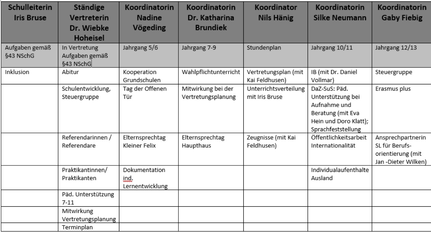 Übersicht der Zuständigkeiten im Schulleitungsteam